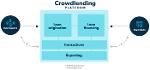 Crowdlending plattform - för lånebaserad crowdfunding