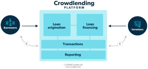 Crowdlending plattform - för lånebaserad crowdfunding